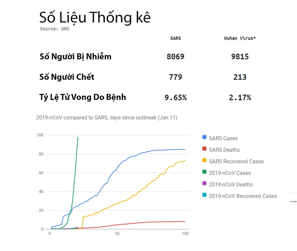 biểu đồ so sánh SARS và Virus Corona
