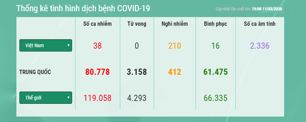 cap nhat virus corona ngày 11 thang 3
